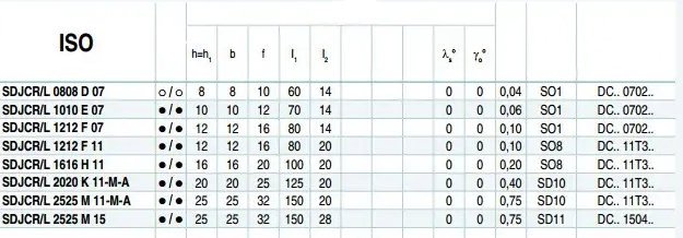 SDJCL1212H07 Längsdrehmeißel (Drehmeißelhalter)