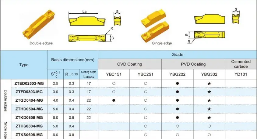 ZTFD 0303-MG YBG202 (Steel, Stainless Steel) Tungsten carbide insert for a lathe tool